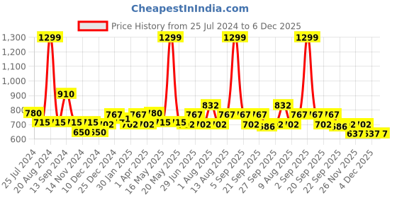 tatacliq.com 7 Alt by Pantaloons Whisper White Cotton Slim Fit Printed Shorts 7 alt by pantaloons Price History Graph from 25 Jul 2024 to 5 Dec 2025