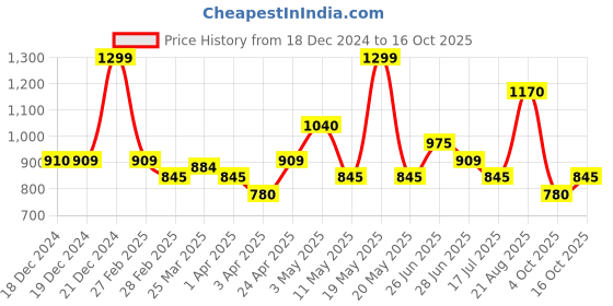 tatacliq.com 7 Alt by Pantaloons White Asparagus Cotton Relaxed FitShirts 7 alt by pantaloons Price History Graph from 18 Dec 2024 to 16 Oct 2025