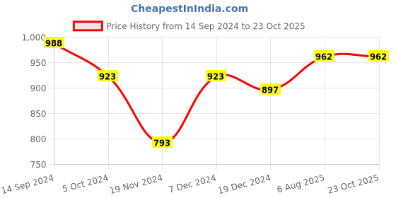tatacliq.com 7 Alt by Pantaloons White Cotton Comfort Fit Shorts 7 alt by pantaloons Price History Graph from 14 Sep 2024 to 22 Oct 2025