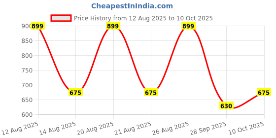 tatacliq.com 7 Alt By Pantaloons White Cotton Loose Fit Printed T-Shirt 7 alt by pantaloons Price History Graph from 12 Aug 2025 to 10 Oct 2025