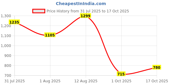 tatacliq.com 7 Alt By Pantaloons White Cotton Regular Fit Printed Shorts 7 alt by pantaloons Price History Graph from 31 Jul 2025 to 17 Oct 2025