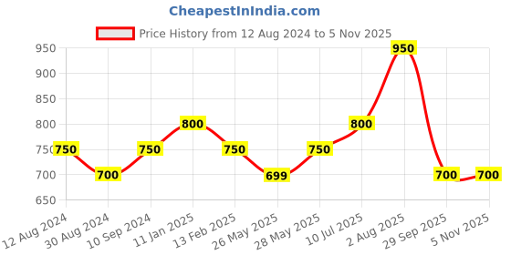 tatacliq.com 7 Alt by Pantaloons White Cotton Relaxed Fit Polo T-Shirt 7 alt by pantaloons Price History Graph from 12 Aug 2024 to 4 Nov 2025