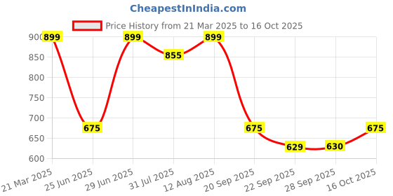 tatacliq.com 7 Alt By Pantaloons White Cotton Relaxed Fit Printed T-Shirt 7 alt by pantaloons Price History Graph from 21 Mar 2025 to 16 Oct 2025