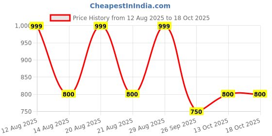 tatacliq.com 7 Alt By Pantaloons White Cotton Slim Fit Printed Shorts 7 alt by pantaloons Price History Graph from 12 Aug 2025 to 17 Oct 2025