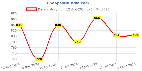 tatacliq.com 7 Alt by Pantaloons White Relaxed Fit Printed Shirt 7 alt by pantaloons Price History Graph from 12 Aug 2024 to 23 Oct 2025