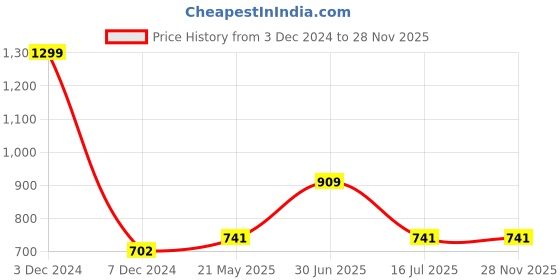 tatacliq.com 7 Alt by Pantaloons Whitecap Gray Cotton Slim Fit Printed Shorts 7 alt by pantaloons Price History Graph from 3 Dec 2024 to 27 Nov 2025