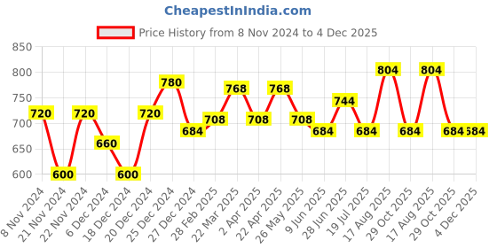 tatacliq.com 7 Alt by Pantaloons Whitecap Gray Slim Fit T-Shirt 7 alt by pantaloons Price History Graph from 8 Nov 2024 to 3 Dec 2025