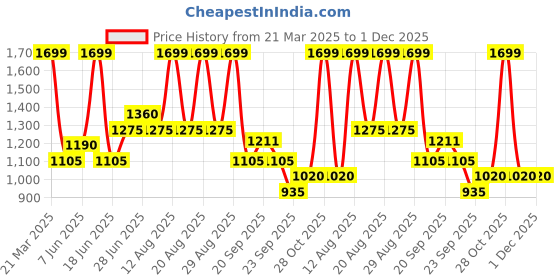 tatacliq.com 7 Alt By Pantaloons Wind Chime Cotton Relaxed Fit Joggers 7 alt by pantaloons Price History Graph from 21 Mar 2025 to 1 Dec 2025