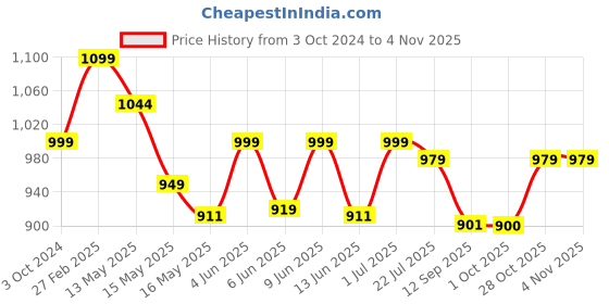 tatacliq.com ecraftindia 7 Inch Rajasthani Lady Cleaning Grains Using Traditional Techniques Handcrafted Showpiece ecraftindia Price History Graph from 3 Oct 2024 to 2 Nov 2025