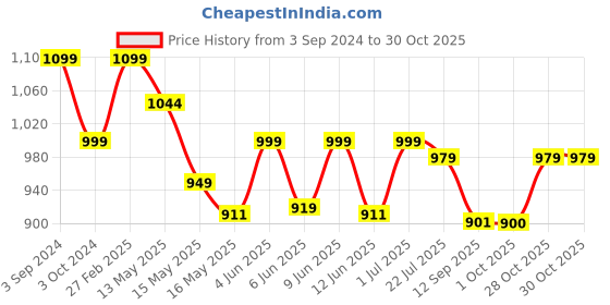 tatacliq.com ecraftindia 7.5 Inch Rajasthani Men Musician Playing Harmonium Handcrafted Polyresin Showpiece ecraftindia Price History Graph from 3 Sep 2024 to 29 Oct 2025