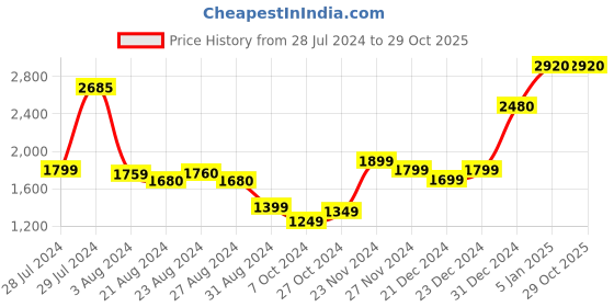 tatacliq.com ornate jewels 925 Silver 1 Carat American Diamond Solitaire Mangalsutra 18-inch Chain Necklace for Women ornate jewels Price History Graph from 28 Jul 2024 to 29 Oct 2025