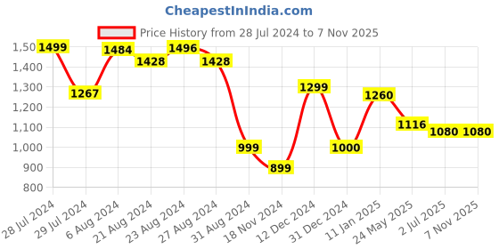 tatacliq.com ornate jewels 925 Silver 1 Carat CZ AAA Grade American Diamond Solitaire Ring for Women & Girls ornate jewels Price History Graph from 28 Jul 2024 to 3 Nov 2025
