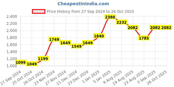 tatacliq.com ornate jewels 925 Silver 1.5 Ct Solitaire Red Ruby and American Diamond Halo Ring for Women & Girls ornate jewels Price History Graph from 27 Sep 2024 to 26 Oct 2025