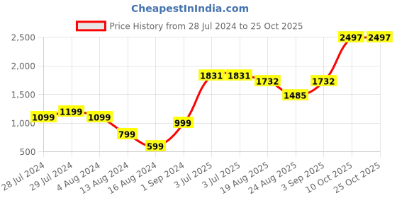 tatacliq.com ornate jewels 925 Silver 18K Gold Plated Cool Bhai Thread Rakhi for Brother with Roli Chawal ornate jewels Price History Graph from 28 Jul 2024 to 25 Oct 2025