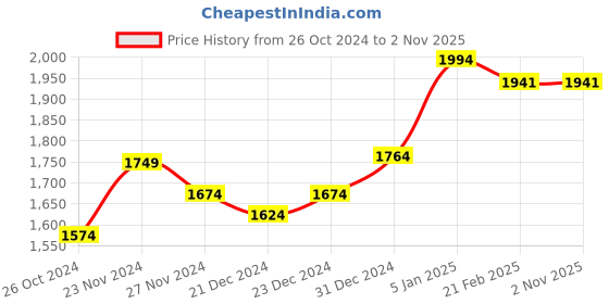 tatacliq.com ornate jewels 925 Silver 2 Carat Solitaire American Diamond Twisted Shank Ring for Women & Girls ornate jewels Price History Graph from 26 Oct 2024 to 1 Nov 2025