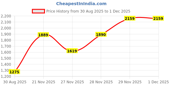 tatacliq.com ornate jewels 925 Silver 2.5 Ct Solitaire Red Ruby and American Diamond Classic Halo Ring for Women & Girls ornate jewels Price History Graph from 30 Aug 2025 to 29 Nov 2025