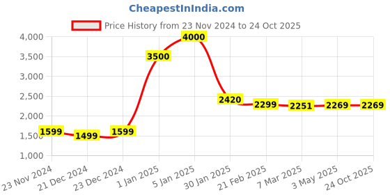 tatacliq.com ornate jewels 925 Silver AAA Grade American Diamond Halo Ring for Women & Girls ornate jewels Price History Graph from 23 Nov 2024 to 22 Oct 2025