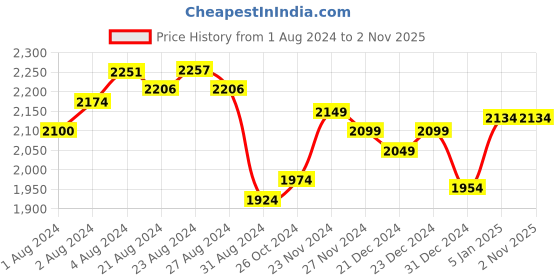 tatacliq.com ornate jewels 925 Silver AAA Grade American Diamond Shining Star Flower Ring for Women & Girls ornate jewels Price History Graph from 1 Aug 2024 to 2 Nov 2025
