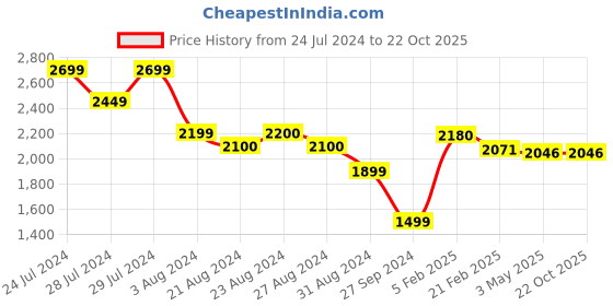 tatacliq.com ornate jewels 925 Silver AAA Grade American Diamond Solitaire Ring for Women & Girls ornate jewels Price History Graph from 24 Jul 2024 to 22 Oct 2025