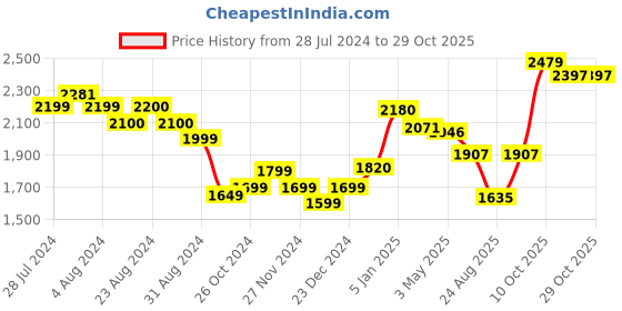 tatacliq.com ornate jewels 925 Silver American Diamond Cross Pendant with 18-inch Chain for Women & Girls ornate jewels Price History Graph from 28 Jul 2024 to 28 Oct 2025