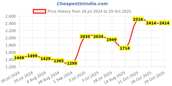tatacliq.com ornate jewels 925 Silver American Diamond Divine Om Thread Rakhi for Brother with Roli Chawal ornate jewels Price History Graph from 28 Jul 2024 to 29 Oct 2025