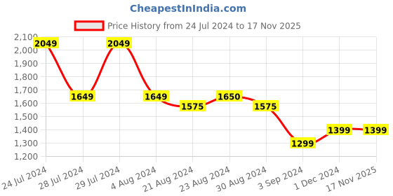 tatacliq.com ornate jewels 925 Silver American Diamond Lock Design Pendant with 18-inch Chain for Women & Girls ornate jewels Price History Graph from 24 Jul 2024 to 17 Nov 2025