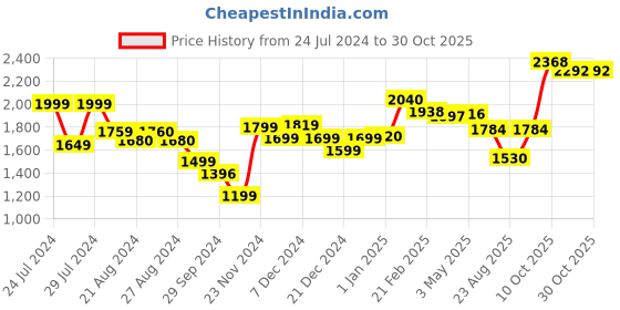tatacliq.com ornate jewels 925 Silver American Diamond Triple Star 18-inch Chain Necklace for Women & Girls ornate jewels Price History Graph from 24 Jul 2024 to 30 Oct 2025