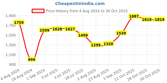 tatacliq.com ornate jewels 925 Silver American Diamond Trishul Rakhi cum Pendant for Brother with Roli Chawal ornate jewels Price History Graph from 4 Aug 2024 to 30 Oct 2025