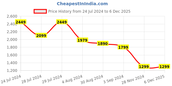 tatacliq.com ornate jewels 925 Silver Blue Sapphire and American Diamond Bali Hoops Earrings for Women & Girls ornate jewels Price History Graph from 24 Jul 2024 to 5 Dec 2025