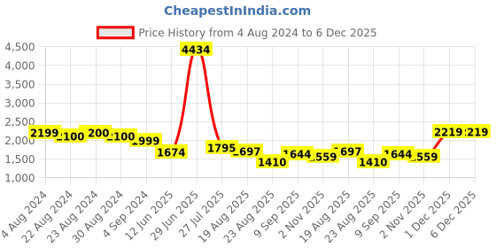 tatacliq.com ornate jewels 925 Silver Blue Sapphire and American Diamond Classic Cocktail Ring for Women & Girls ornate jewels Price History Graph from 4 Aug 2024 to 5 Dec 2025