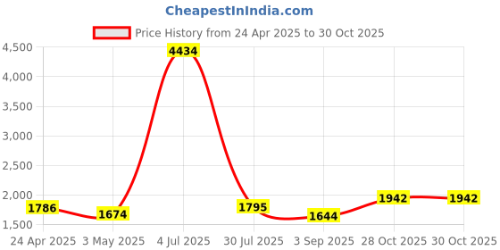 tatacliq.com ornate jewels 925 Silver Blue Sapphire and American Diamond Classic Cocktail Ring for Women & Girls ornate jewels Price History Graph from 24 Apr 2025 to 30 Oct 2025