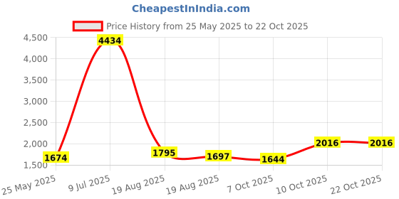 tatacliq.com ornate jewels 925 Silver Blue Sapphire and American Diamond Classic Cocktail Ring for Women & Girls ornate jewels Price History Graph from 25 May 2025 to 22 Oct 2025