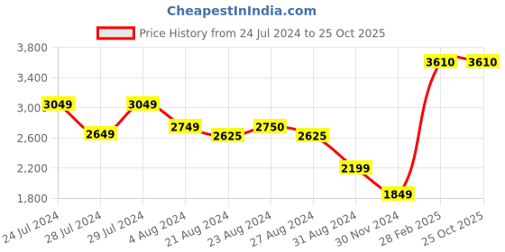 tatacliq.com ornate jewels 925 Silver Blue Sapphire with American Diamond Statement Desinger Ring for Women & Girls ornate jewels Price History Graph from 24 Jul 2024 to 24 Oct 2025