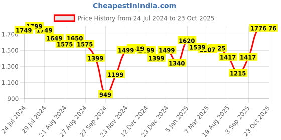 tatacliq.com ornate jewels 925 Silver Cushion Cut American Diamond Finger Solitaire Ring for Women & Girls ornate jewels Price History Graph from 24 Jul 2024 to 23 Oct 2025