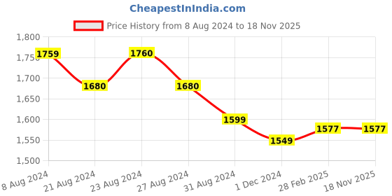 tatacliq.com ornate jewels 925 Silver Cushion Red Ruby and American Diamond Meghan Markle's Ring for Women & Girls ornate jewels Price History Graph from 8 Aug 2024 to 18 Nov 2025