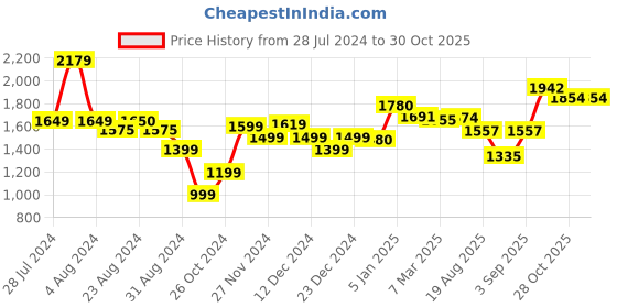tatacliq.com ornate jewels 925 Silver Cusion Cut Red Ruby and American Diamond Flower Ring for Women & Girls ornate jewels Price History Graph from 28 Jul 2024 to 30 Oct 2025