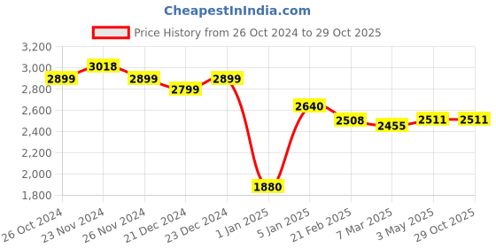 tatacliq.com ornate jewels 925 Silver Freshwater Pearl and American Diamond Dangler Earrings for Women & Girls ornate jewels Price History Graph from 26 Oct 2024 to 29 Oct 2025