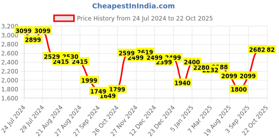 tatacliq.com ornate jewels 925 Silver Freshwater Pearl and American Diamond Drop Dangle Earrings for Women & Girls ornate jewels Price History Graph from 24 Jul 2024 to 21 Oct 2025