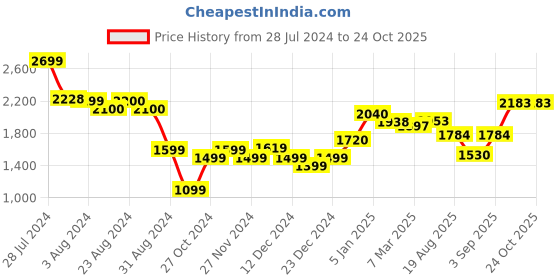 tatacliq.com ornate jewels 925 Silver Freshwater Pearl and American Diamond Drop Dangler Earrings for Women & Girls ornate jewels Price History Graph from 28 Jul 2024 to 22 Oct 2025