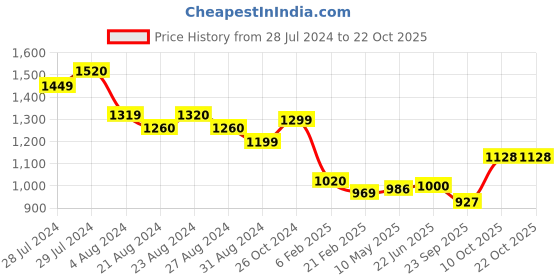 tatacliq.com ornate jewels 925 Silver Freshwater Pearl and American Diamond Drop Earrings for Women & Girls ornate jewels Price History Graph from 28 Jul 2024 to 21 Oct 2025