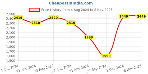 tatacliq.com ornate jewels 925 Silver Freshwater Pearl Finger Ring for Women & Girls ornate jewels Price History Graph from 4 Aug 2024 to 3 Nov 2025