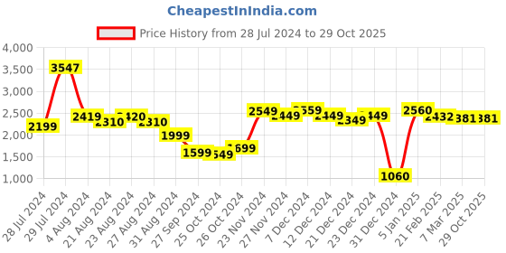 tatacliq.com ornate jewels 925 Silver Freshwater Pearl Finger Ring for Women & Girls ornate jewels Price History Graph from 28 Jul 2024 to 29 Oct 2025