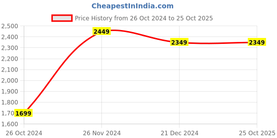 tatacliq.com ornate jewels 925 Silver Freshwater Pearl Finger Ring for Women & Girls ornate jewels Price History Graph from 26 Oct 2024 to 24 Oct 2025