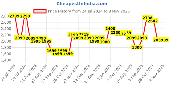 tatacliq.com ornate jewels 925 Silver Green Emerald and American Diamond d Dangler Earrings for Women & Girls ornate jewels Price History Graph from 24 Jul 2024 to 2 Nov 2025