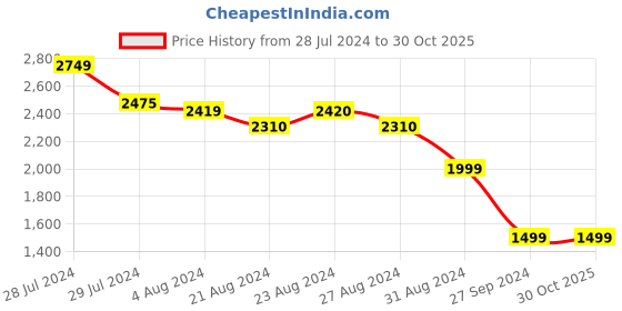 tatacliq.com ornate jewels 925 Silver Green Emerald and American Diamond Flower Halo Ring for Women & Girls ornate jewels Price History Graph from 28 Jul 2024 to 30 Oct 2025