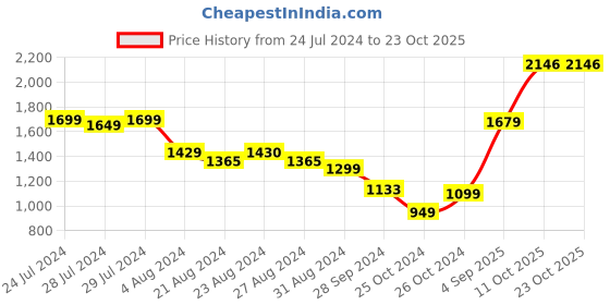 tatacliq.com ornate jewels 925 Silver Heart AAA Grade American Diamond Halo Studs Earrings for Women & Girls ornate jewels Price History Graph from 24 Jul 2024 to 22 Oct 2025