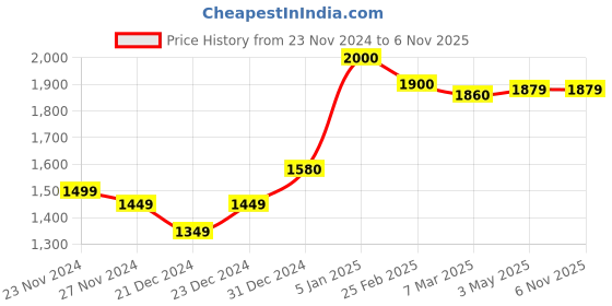 tatacliq.com ornate jewels 925 Silver Heart AAA Grade American Diamond Love Heart Bypass Ring for Women & Girls ornate jewels Price History Graph from 23 Nov 2024 to 4 Nov 2025