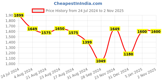 tatacliq.com ornate jewels 925 Silver Heart American Diamond Solitaire Wedding Engagement Ring for Women & Girls ornate jewels Price History Graph from 24 Jul 2024 to 2 Nov 2025
