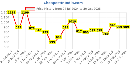 tatacliq.com ornate jewels 925 Silver Heart Red Ruby Stud Earrings for Women & Girls ornate jewels Price History Graph from 24 Jul 2024 to 30 Oct 2025