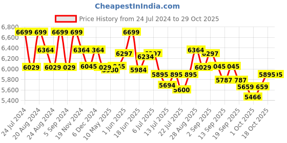 tatacliq.com giva 925 Silver Naatu Naatu Haatphool for Women & Girls giva Price History Graph from 24 Jul 2024 to 29 Oct 2025